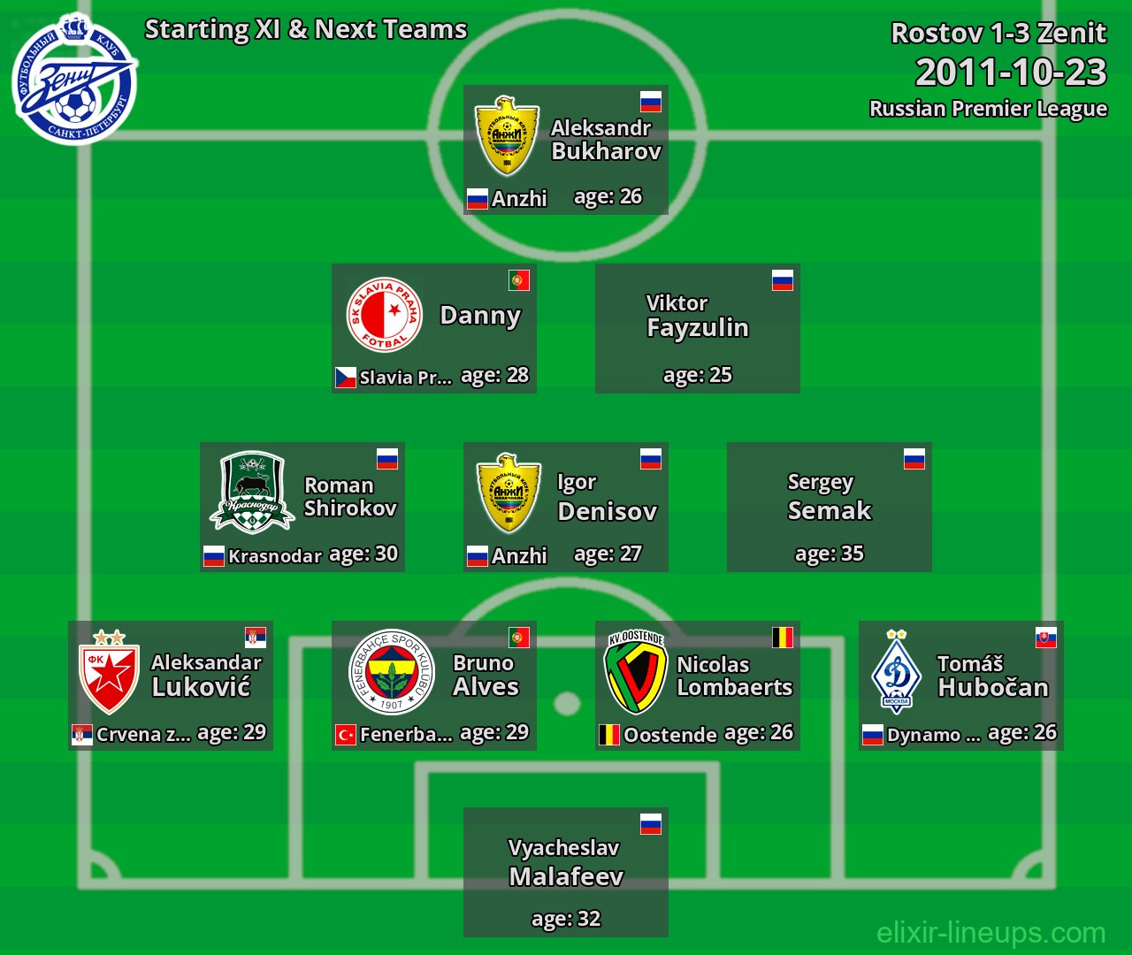 Zenit Starting XI & Next Teams 2011-10-23