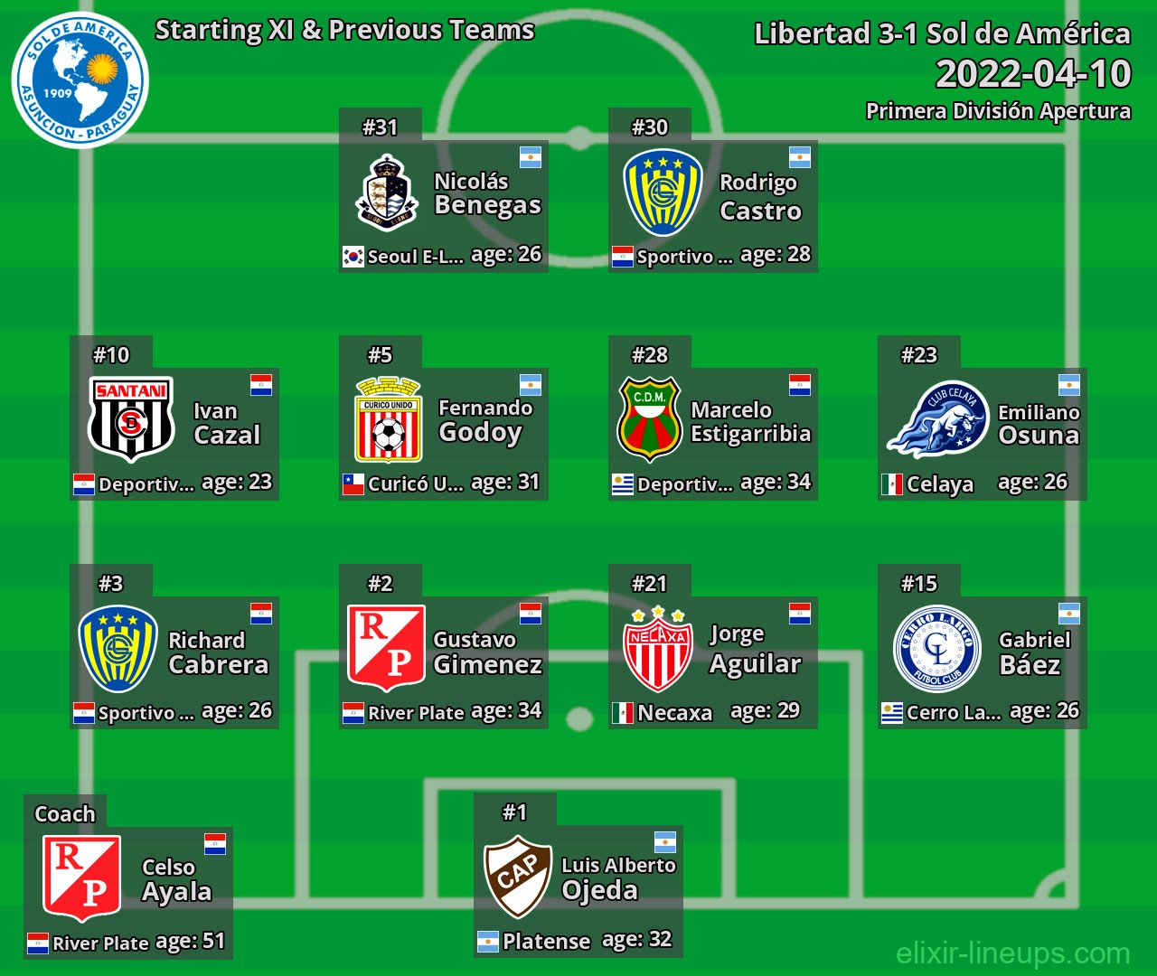 Sol de América Starting XI & Previous Teams 2022-04-10