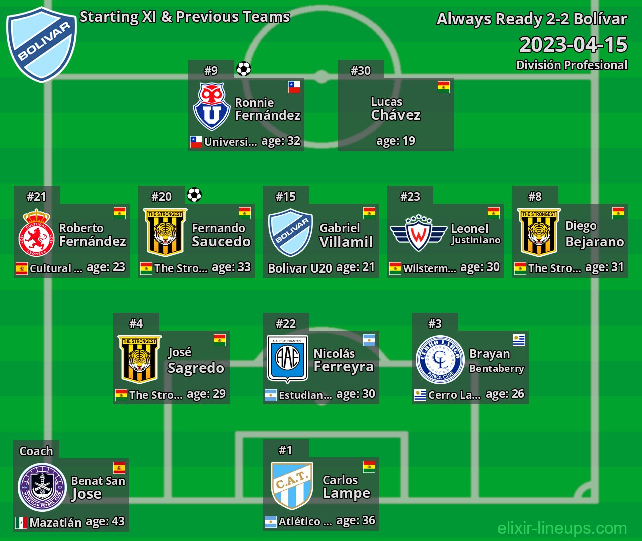 Bolívar Starting XI & Previous Teams 2023-04-15