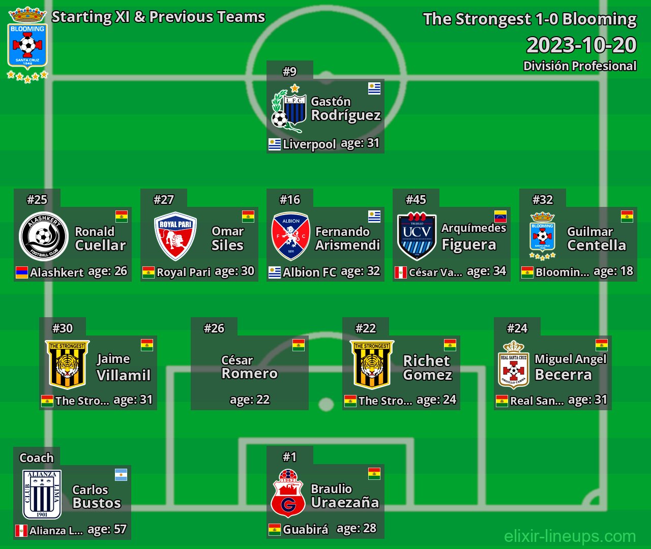 Blooming Starting XI & Previous Teams 2023-10-20