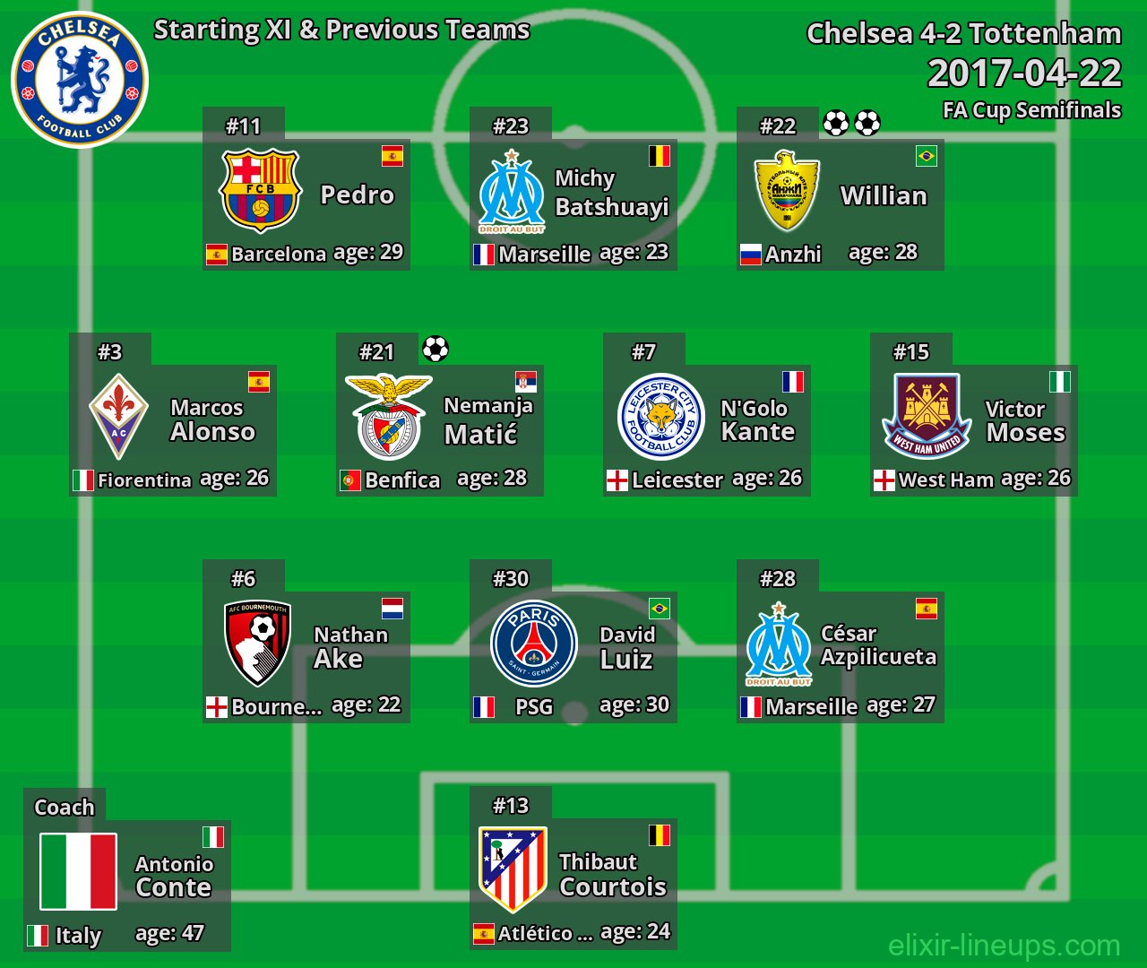 Chelsea Starting XI & Previous Teams 2017-04-22