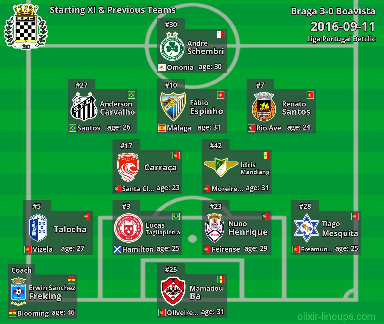 Boavista Starting XI & Previous Teams 2016-09-11