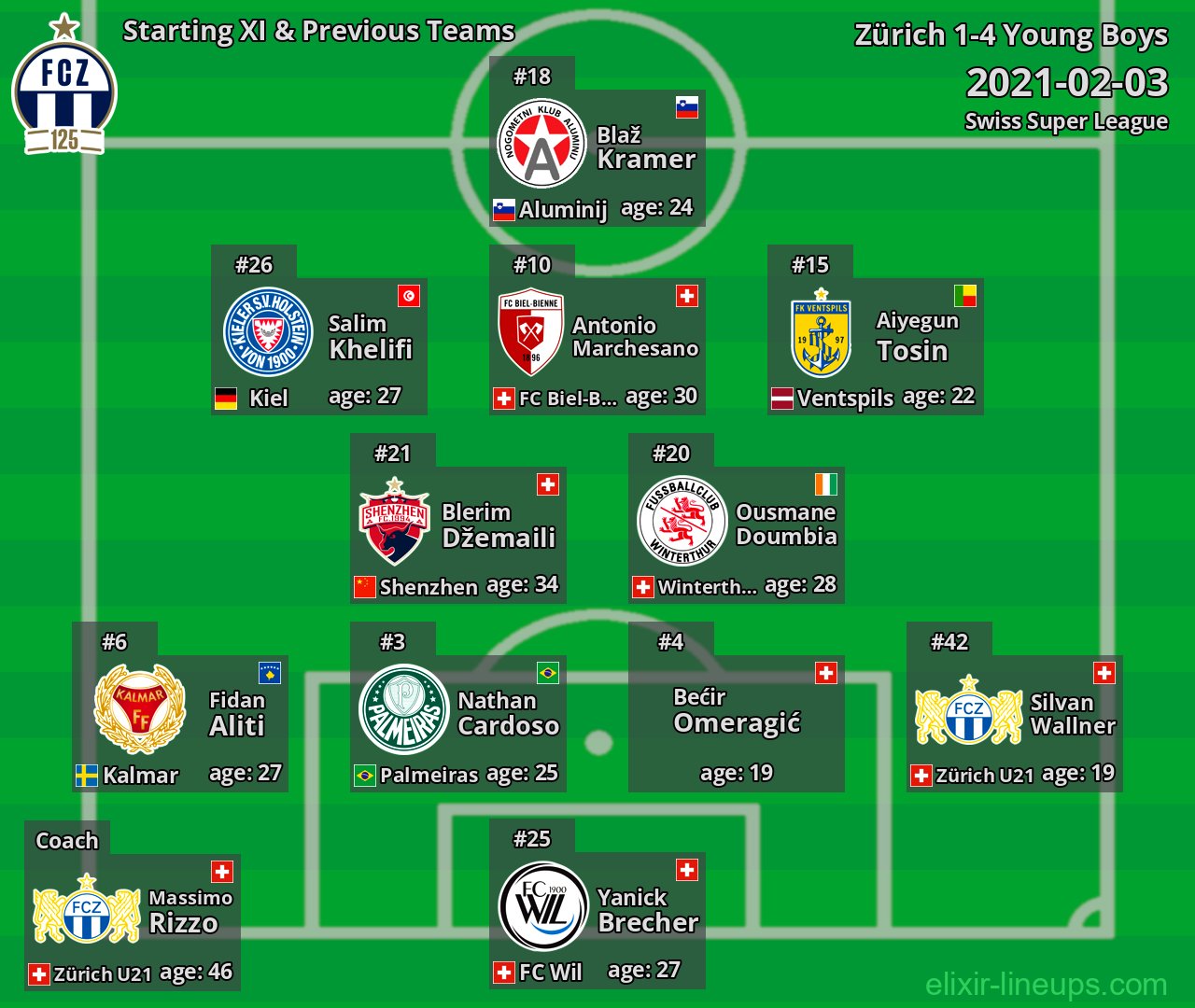 Zürich Starting XI & Previous Teams 2021-02-03