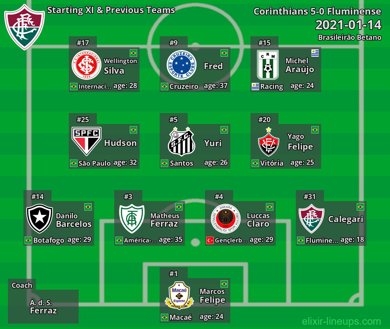 Fluminense Starting XI & Previous Teams 2021-01-14