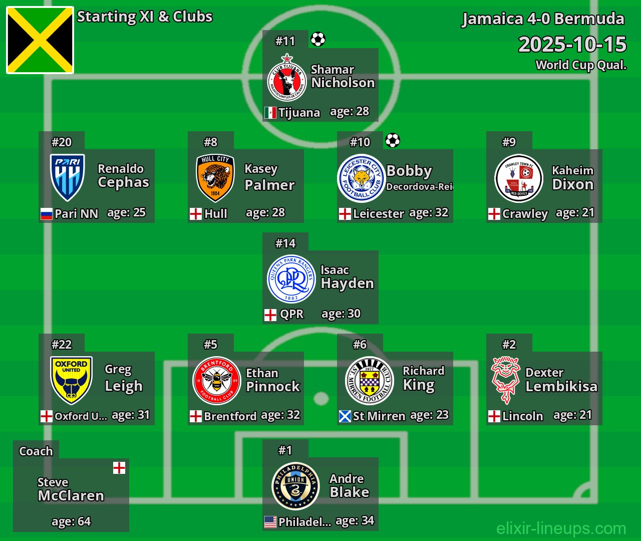 Jamaica Starting XI 2025-10-15
