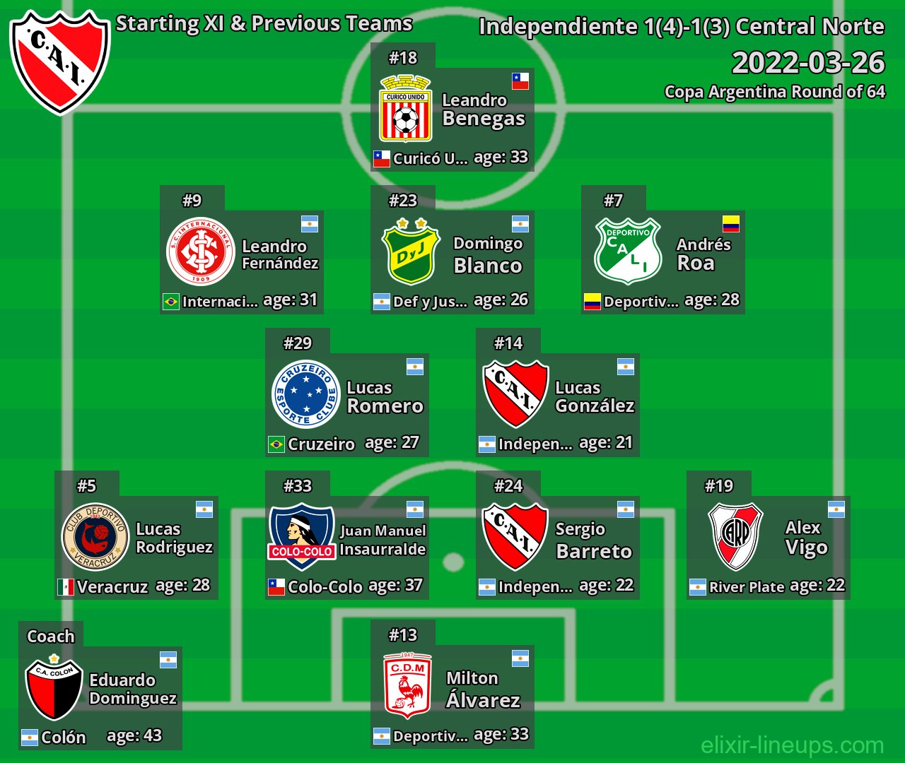 Independiente Starting XI & Previous Teams 2022-03-26
