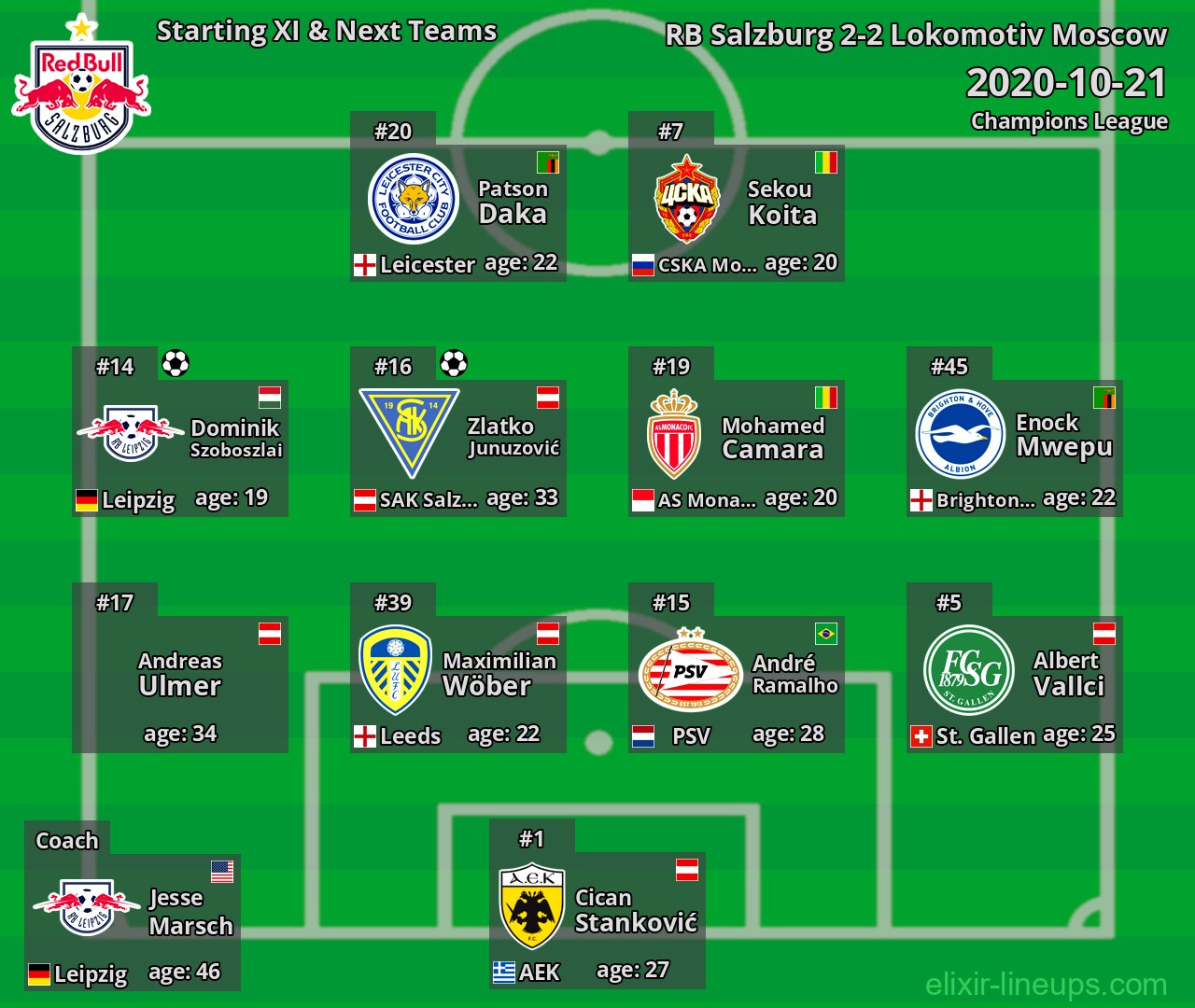 RB Salzburg Starting XI & Next Teams 2020-10-21