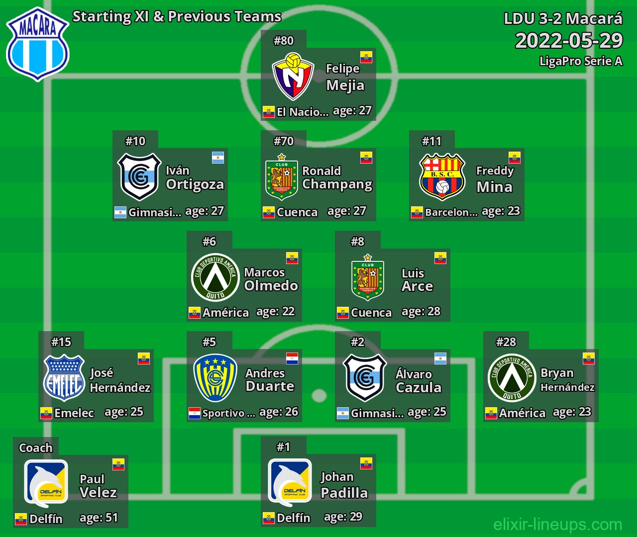 Macará Starting XI & Previous Teams 2022-05-29