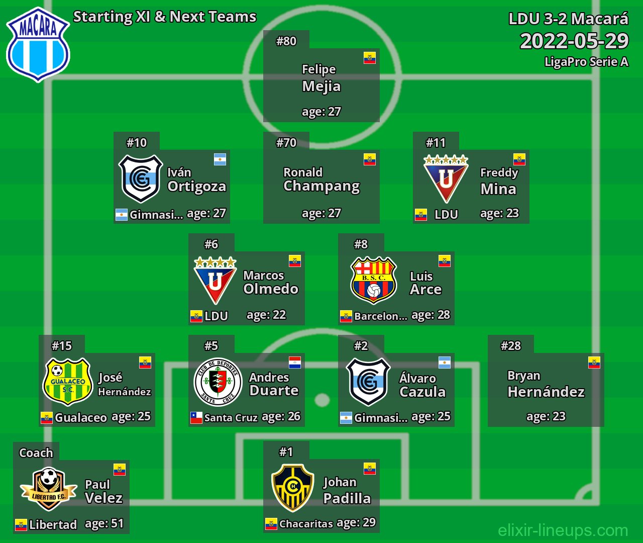 Macará Starting XI & Next Teams 2022-05-29