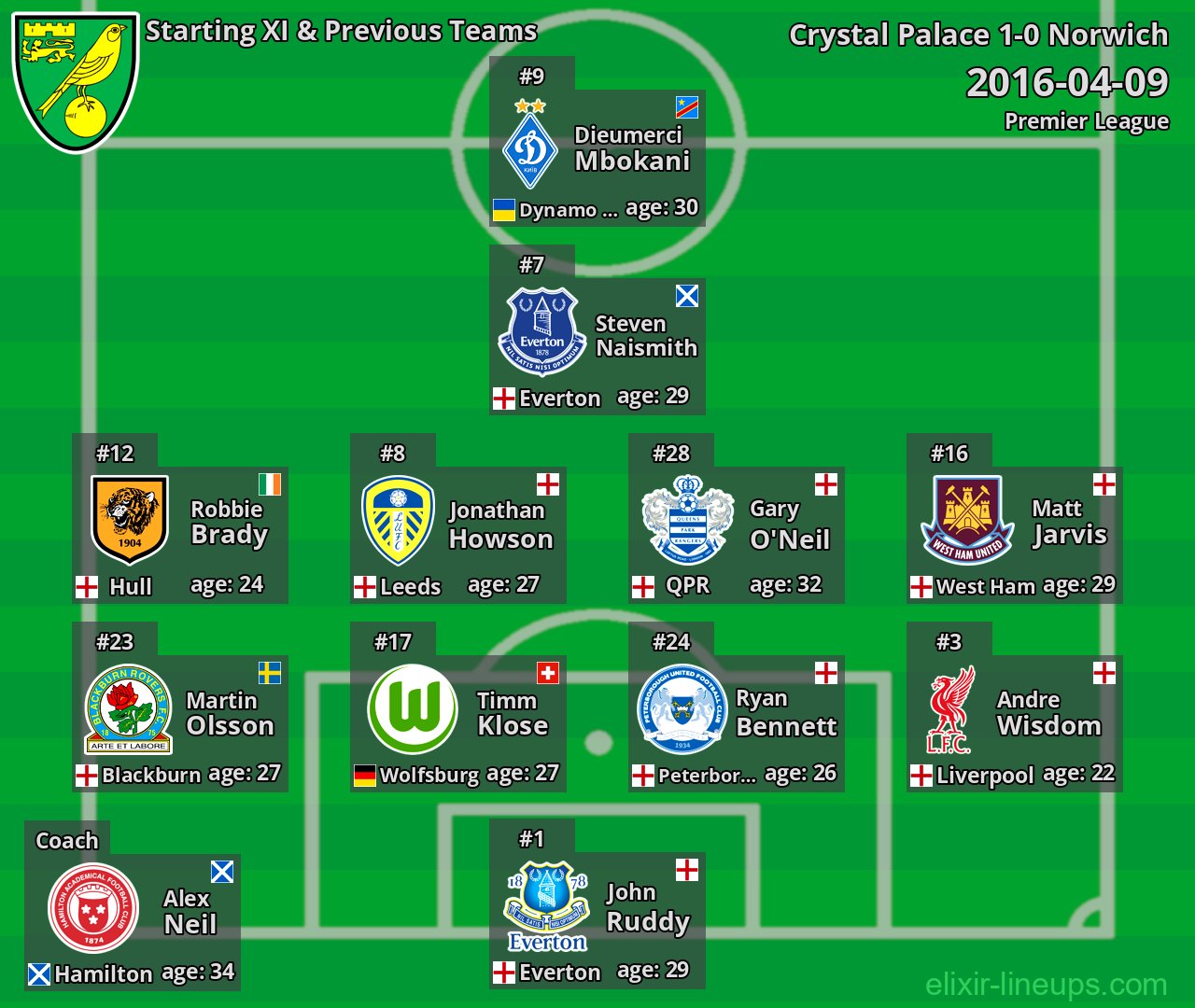 Norwich Starting XI & Previous Teams 2016-04-09