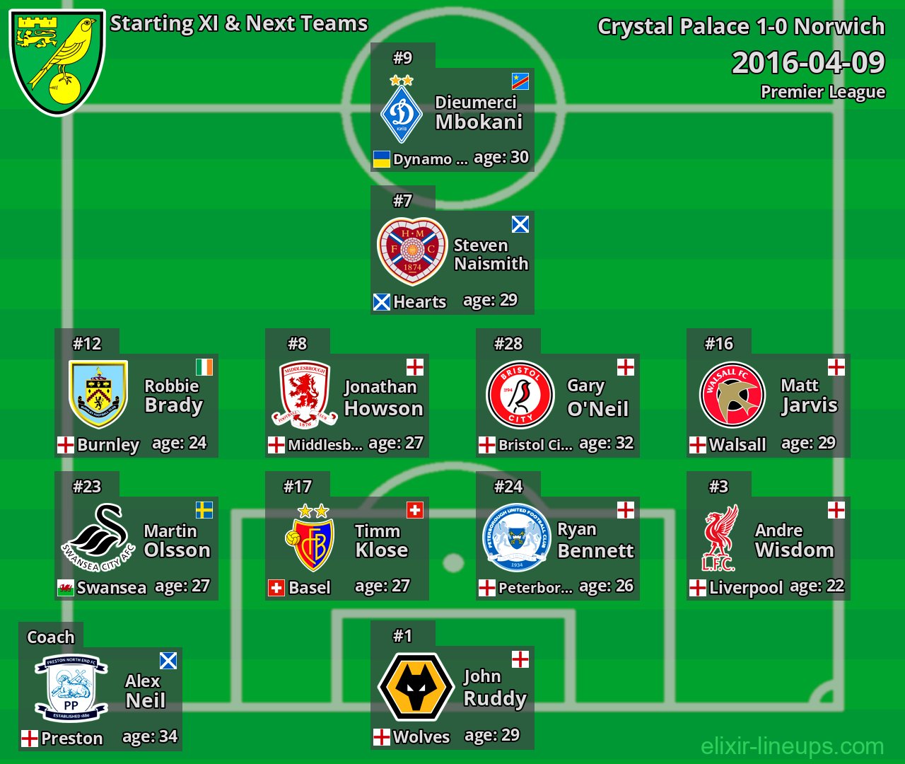 Norwich Starting XI & Next Teams 2016-04-09