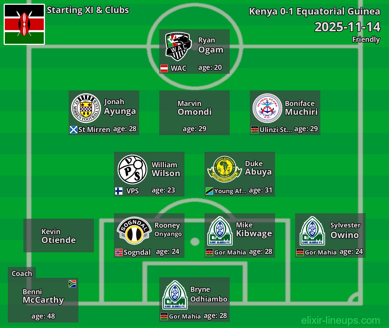 Kenya Starting XI 2025-11-14