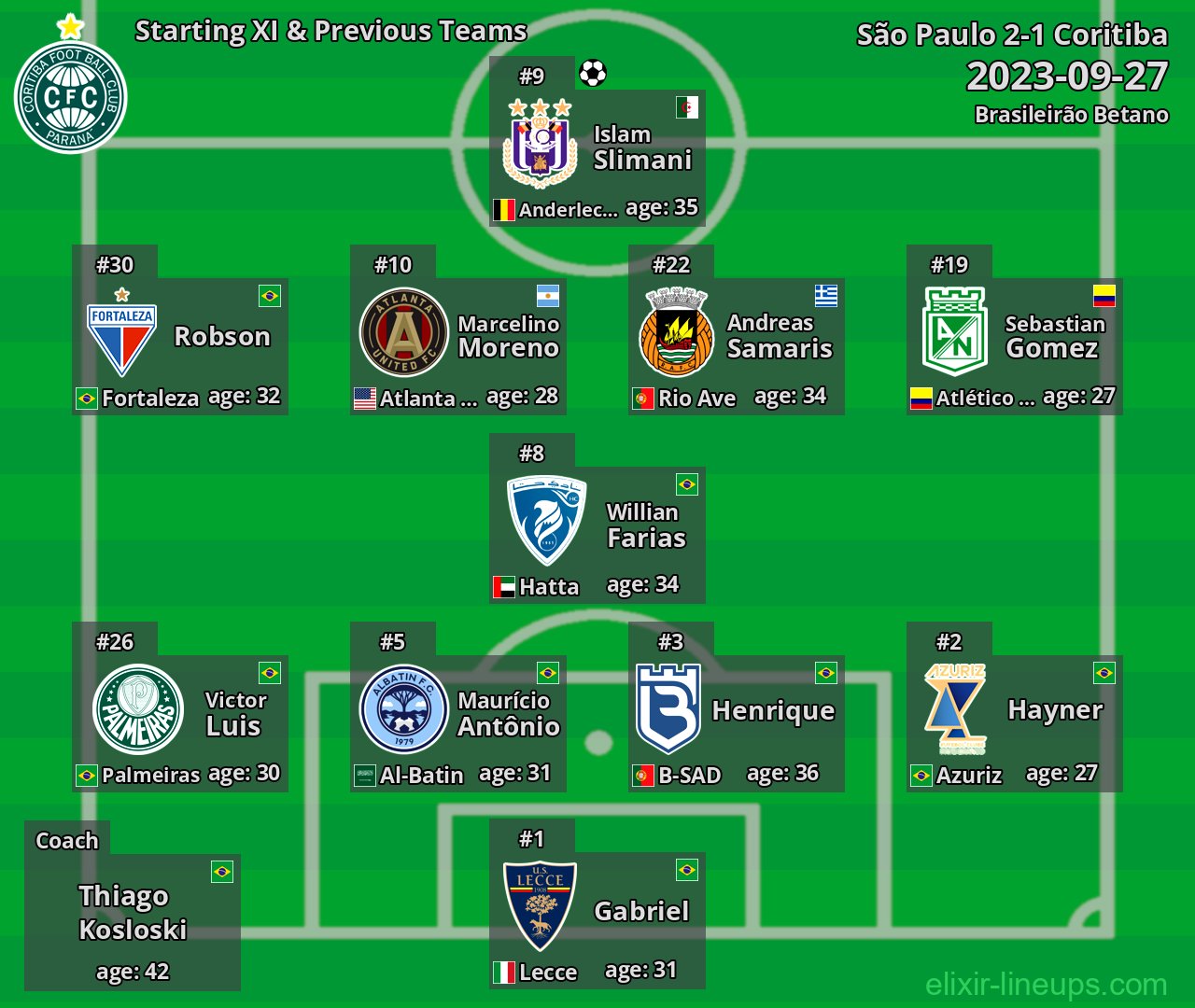 Coritiba Starting XI & Previous Teams 2023-09-27