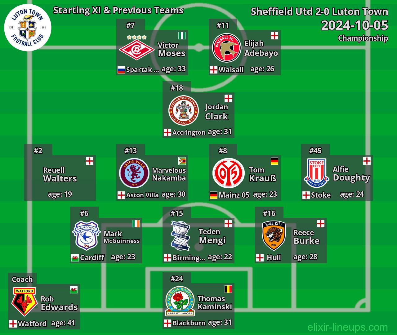 Luton Town Starting XI & Previous Teams 2024-10-05