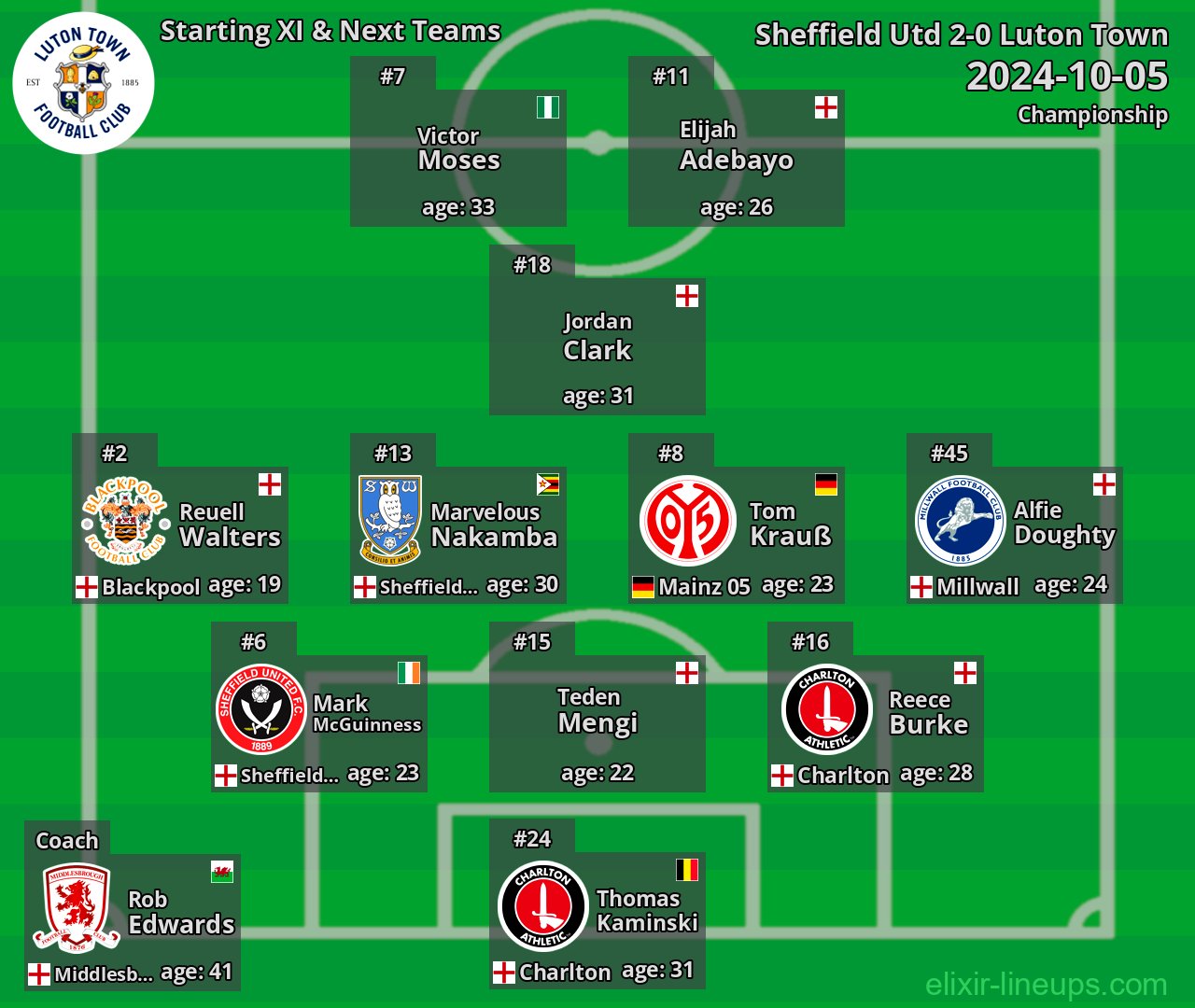 Luton Town Starting XI & Next Teams 2024-10-05