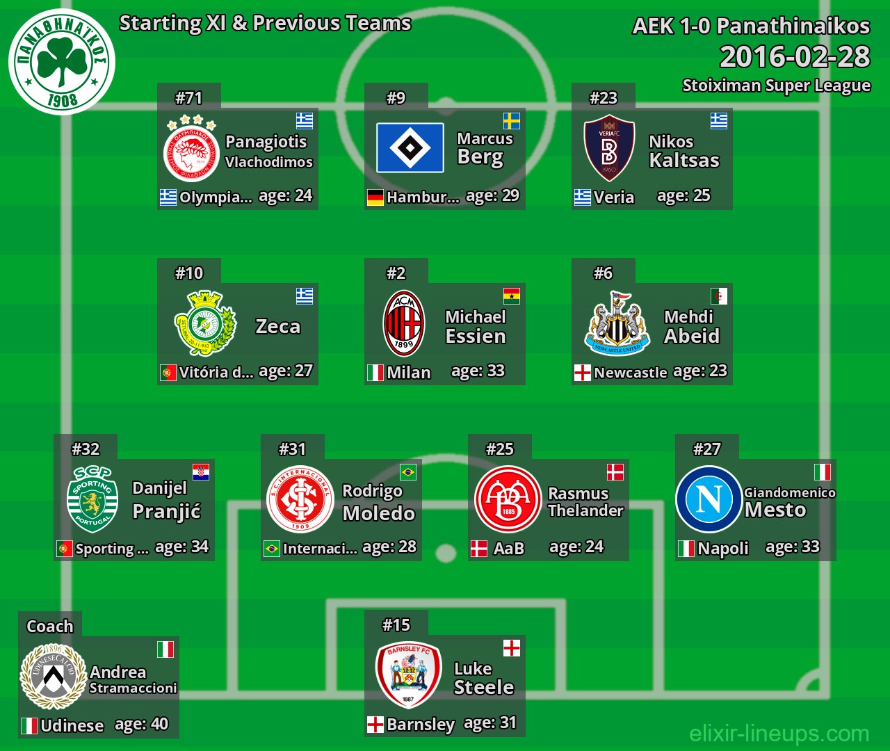 Panathinaikos Starting XI & Previous Teams 2016-02-28