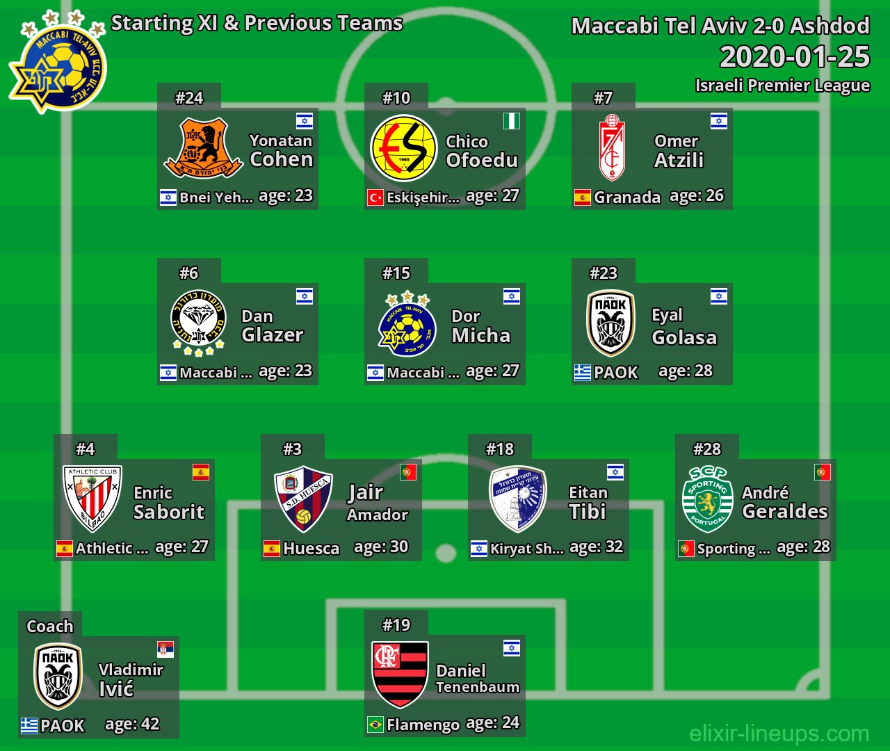 Maccabi Tel Aviv Starting XI & Previous Teams 2020-01-25