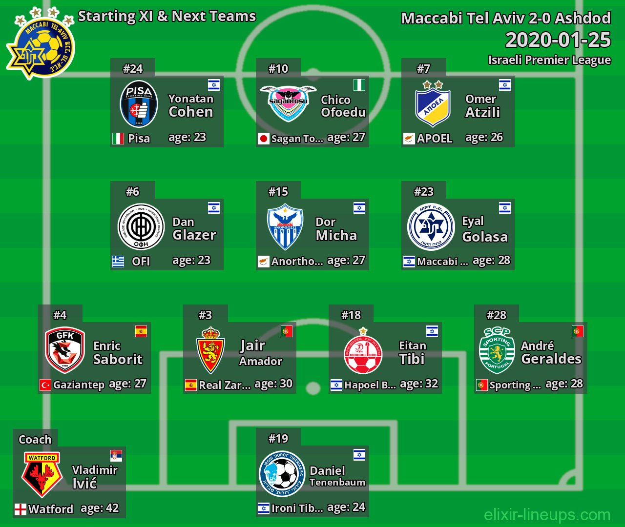Maccabi Tel Aviv Starting XI & Next Teams 2020-01-25