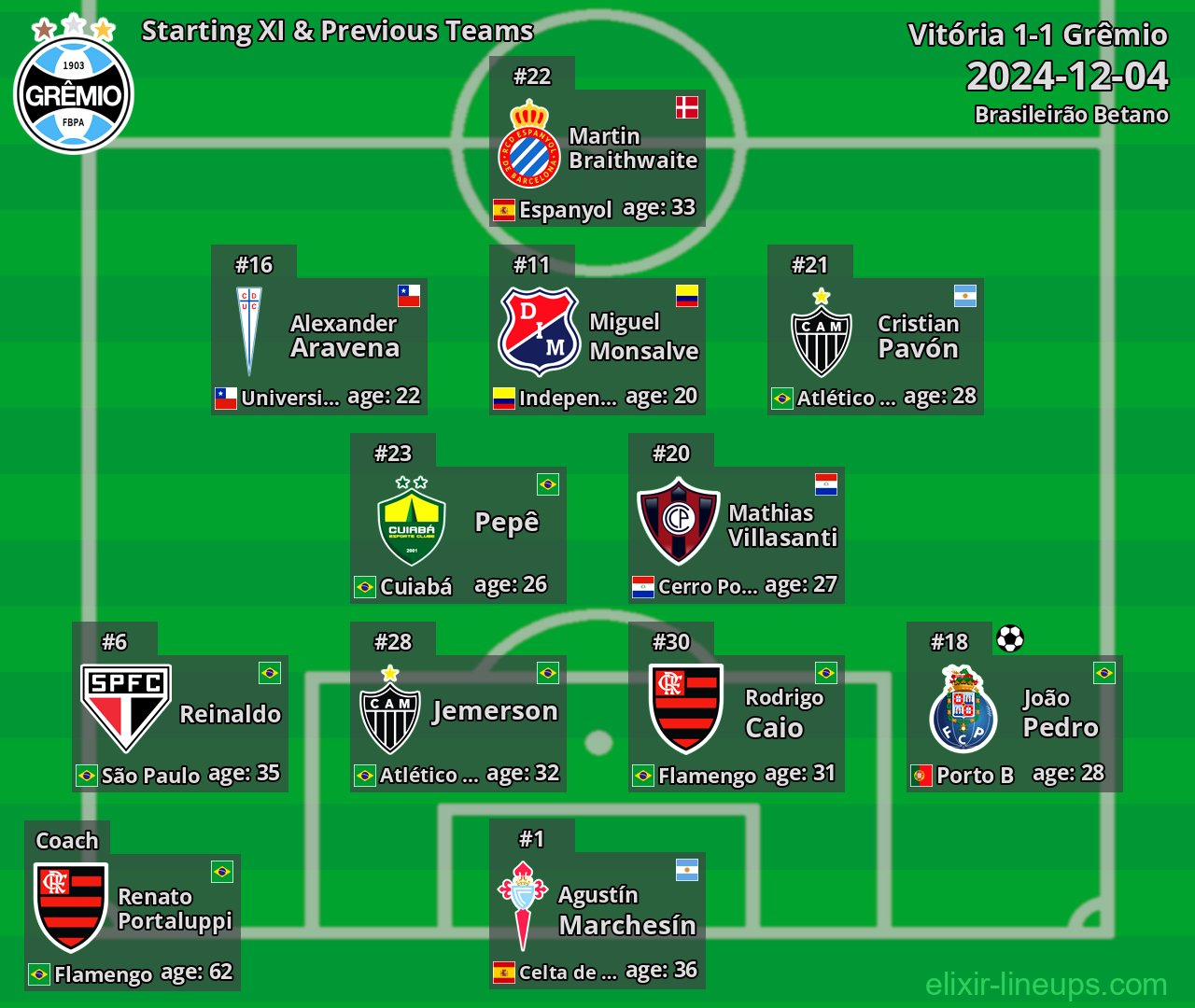 Grêmio Starting XI & Previous Teams 2024-12-04