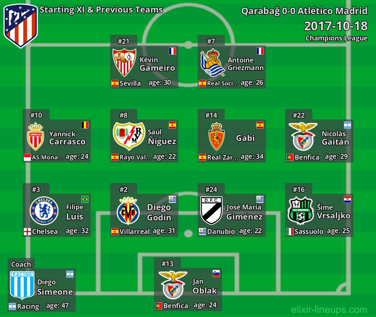 Atlético Madrid Starting XI & Previous Teams 2017-10-18