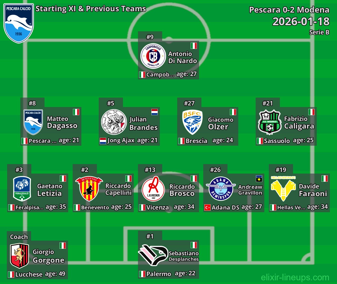 Pescara Starting XI & Previous Teams 2026-01-18
