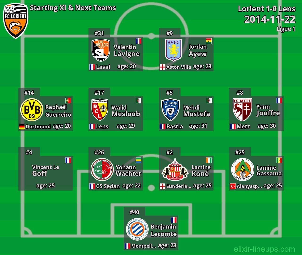 Lorient Starting XI & Next Teams 2014-11-22