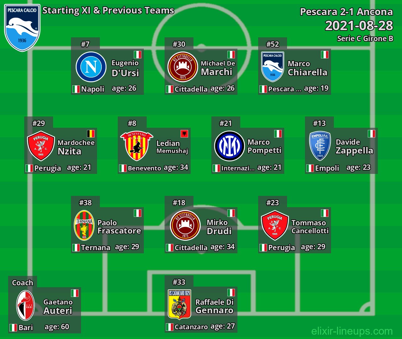 Pescara Starting XI & Previous Teams 2021-08-28