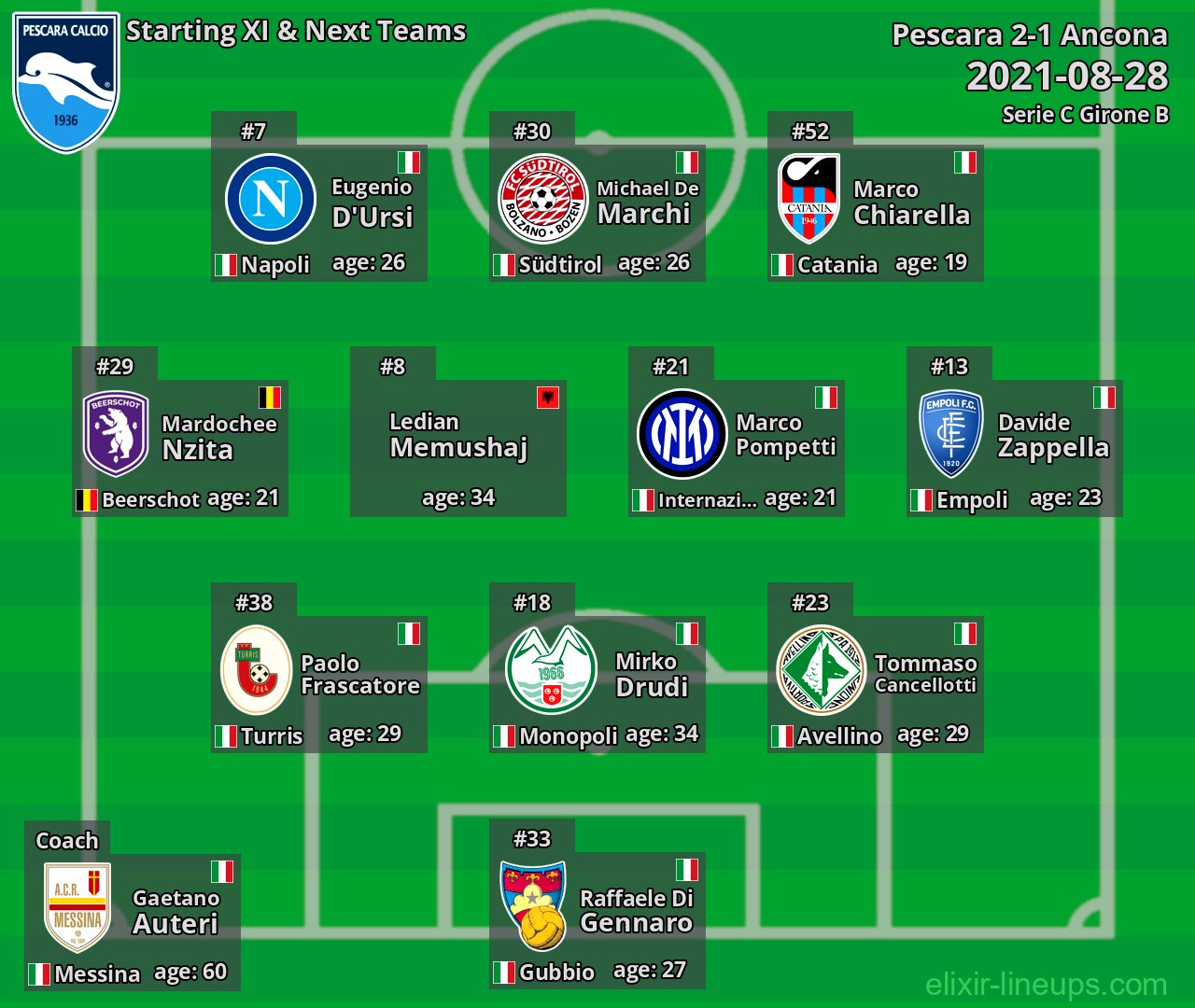 Pescara Starting XI & Next Teams 2021-08-28
