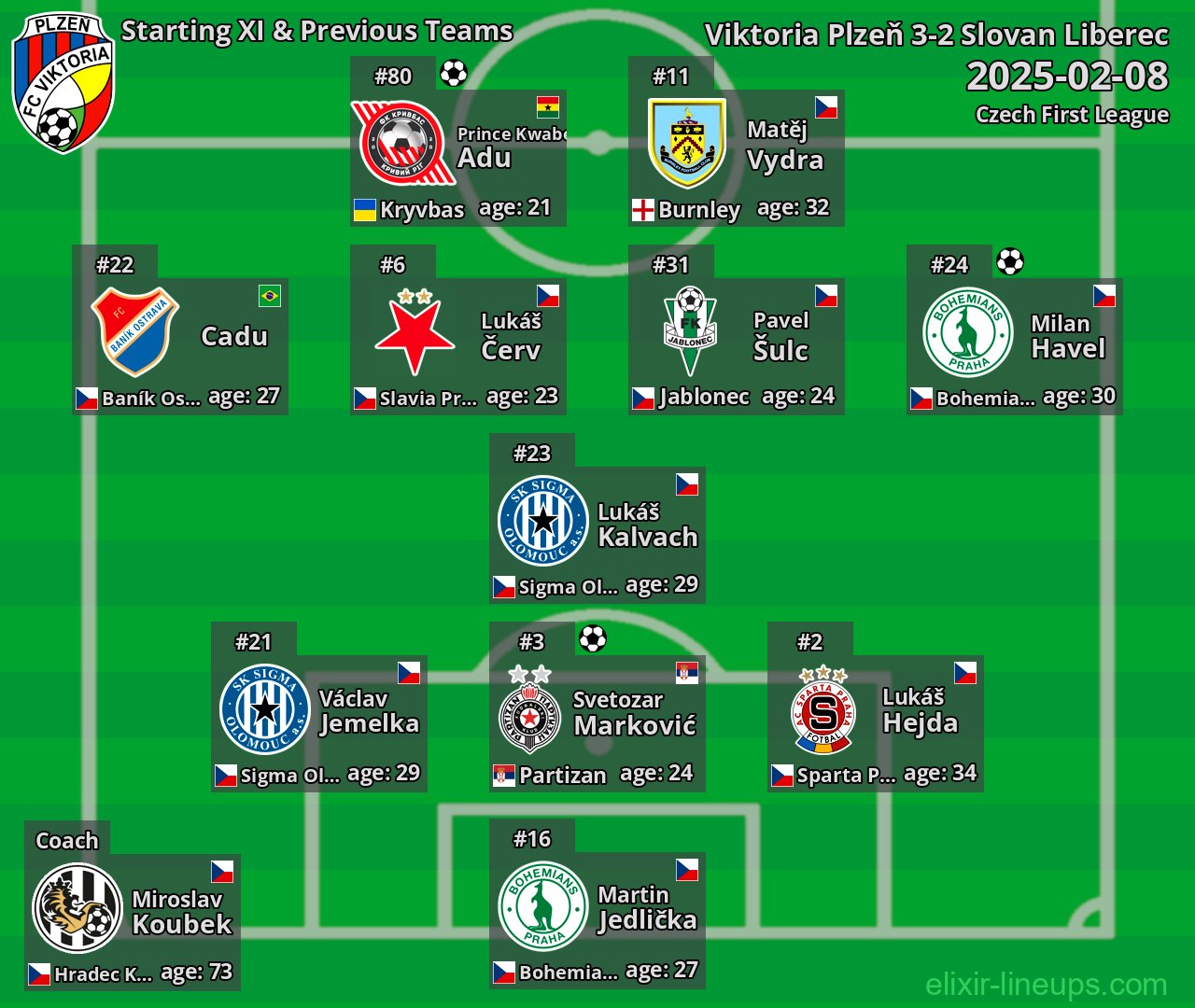 Viktoria Plzeň Starting XI & Previous Teams 2025-02-08
