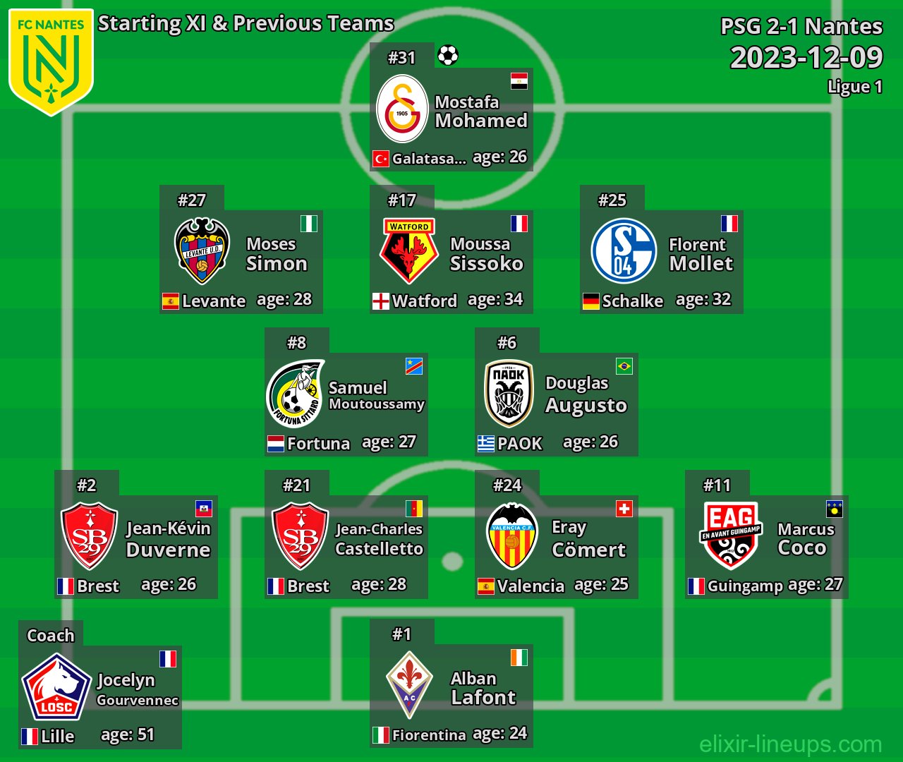 Nantes Starting XI & Previous Teams 2023-12-09
