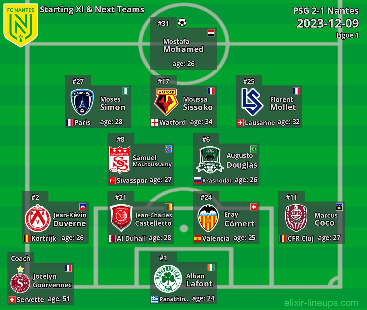 Nantes Starting XI & Next Teams 2023-12-09