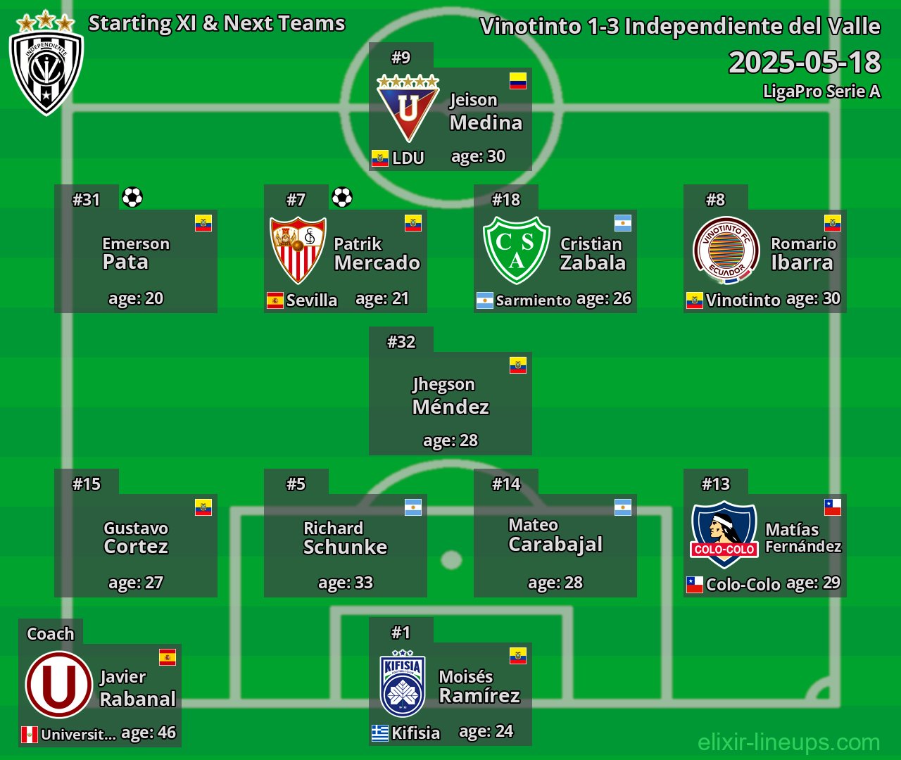 Independiente del Valle Starting XI & Next Teams 2025-05-18