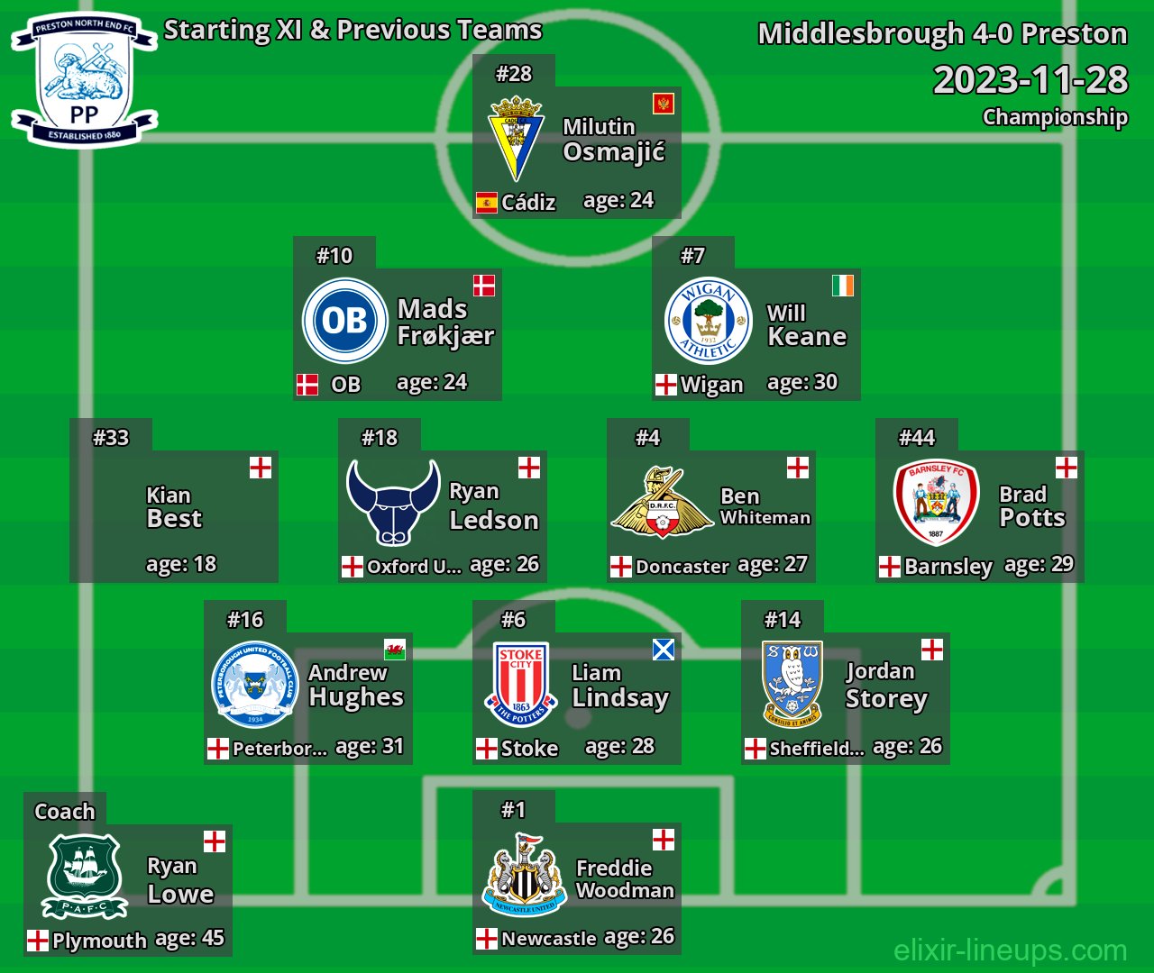Preston Starting XI & Previous Teams 2023-11-28