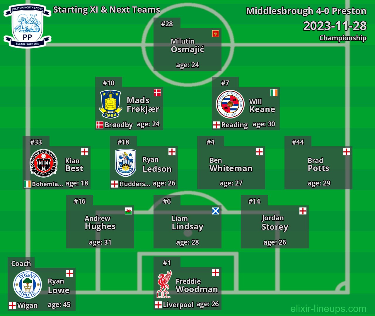 Preston Starting XI & Next Teams 2023-11-28