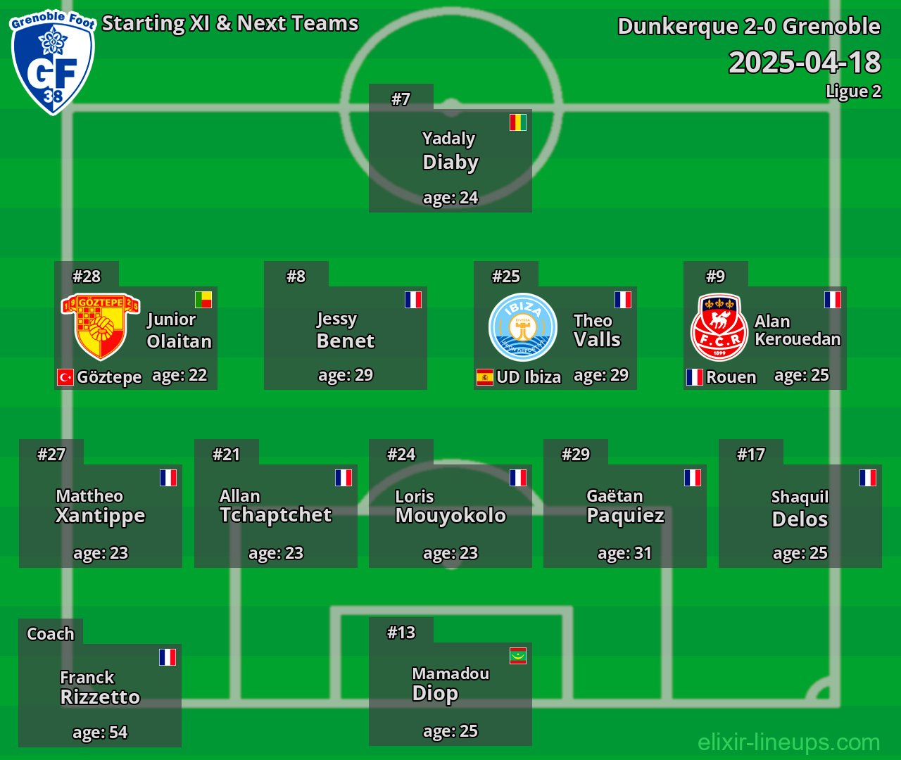 Grenoble Starting XI & Next Teams 2025-04-18