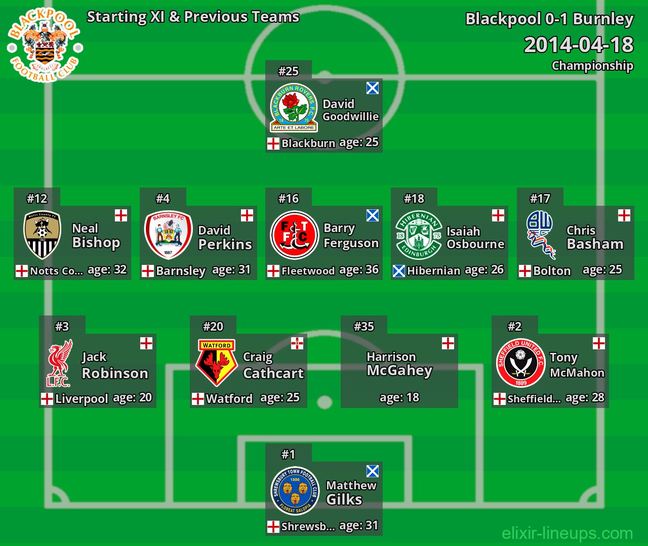 Blackpool Starting XI & Previous Teams 2014-04-18