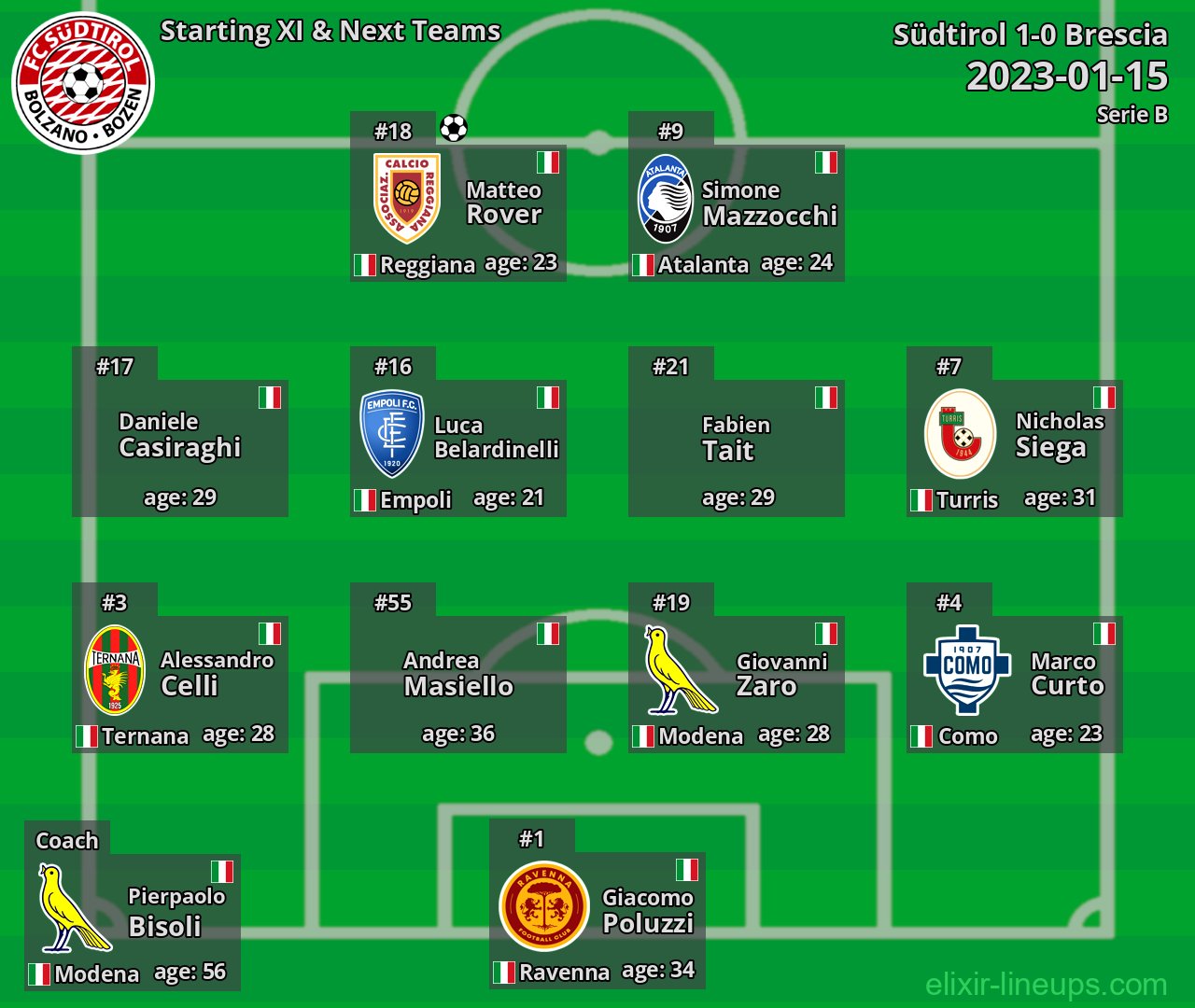 Südtirol Starting XI & Next Teams 2023-01-15