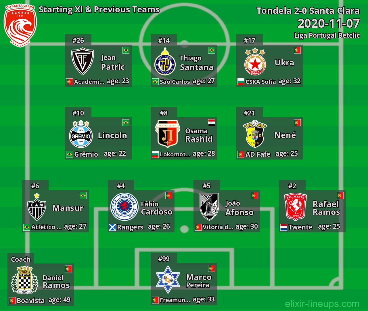 Santa Clara Starting XI & Previous Teams 2020-11-07