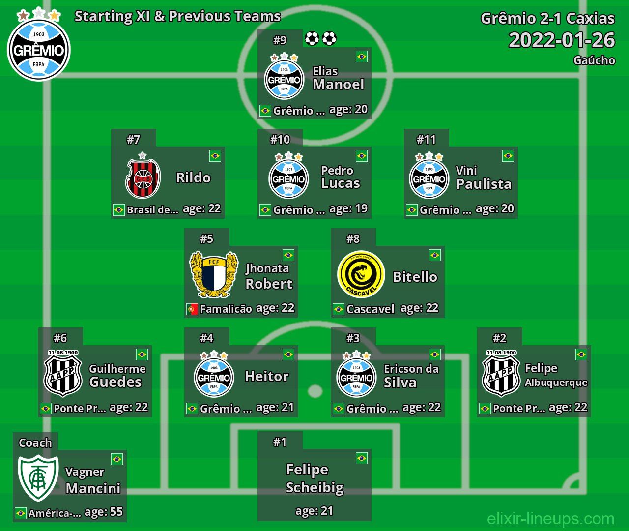 Grêmio Starting XI & Previous Teams 2022-01-26