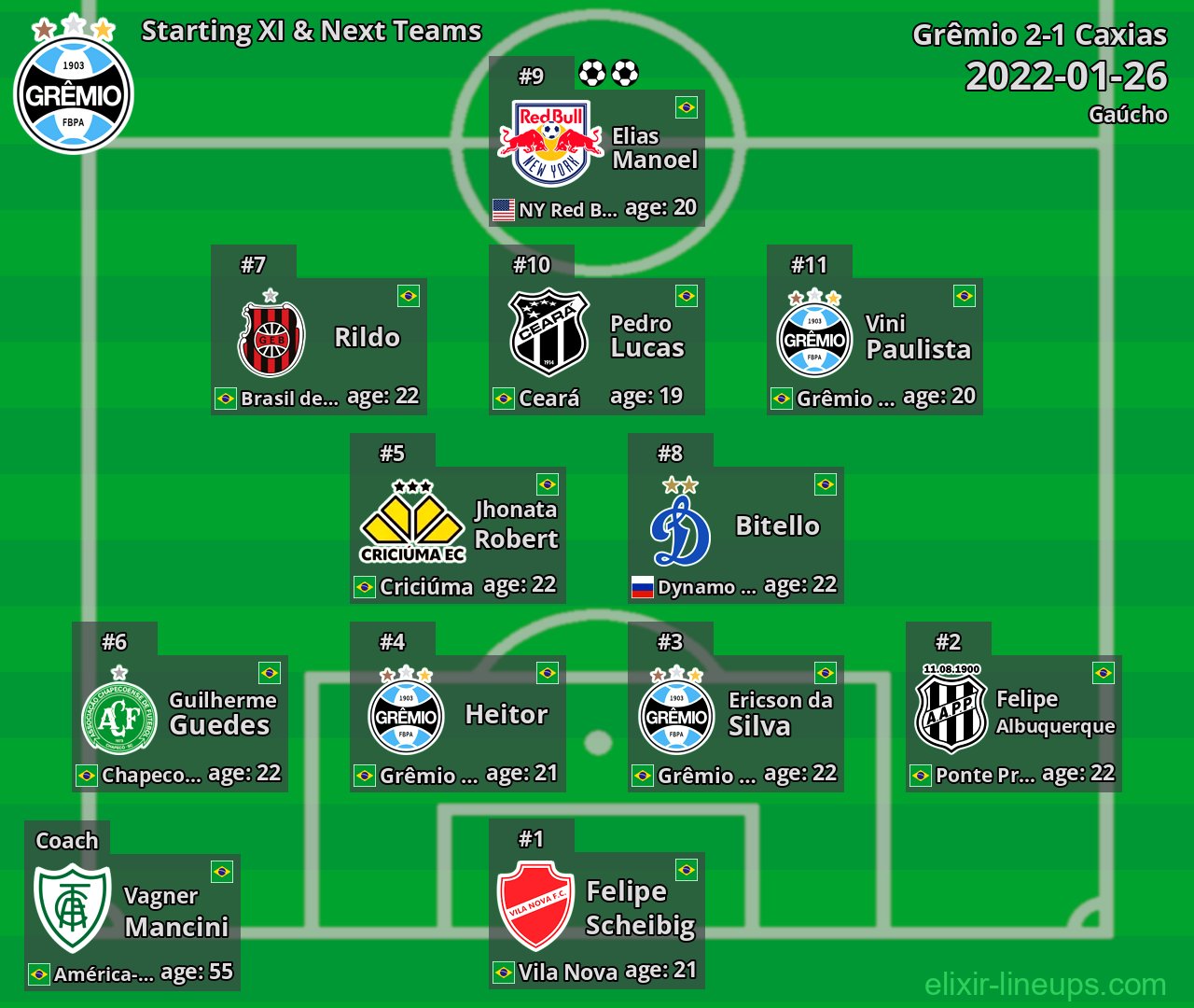 Grêmio Starting XI & Next Teams 2022-01-26