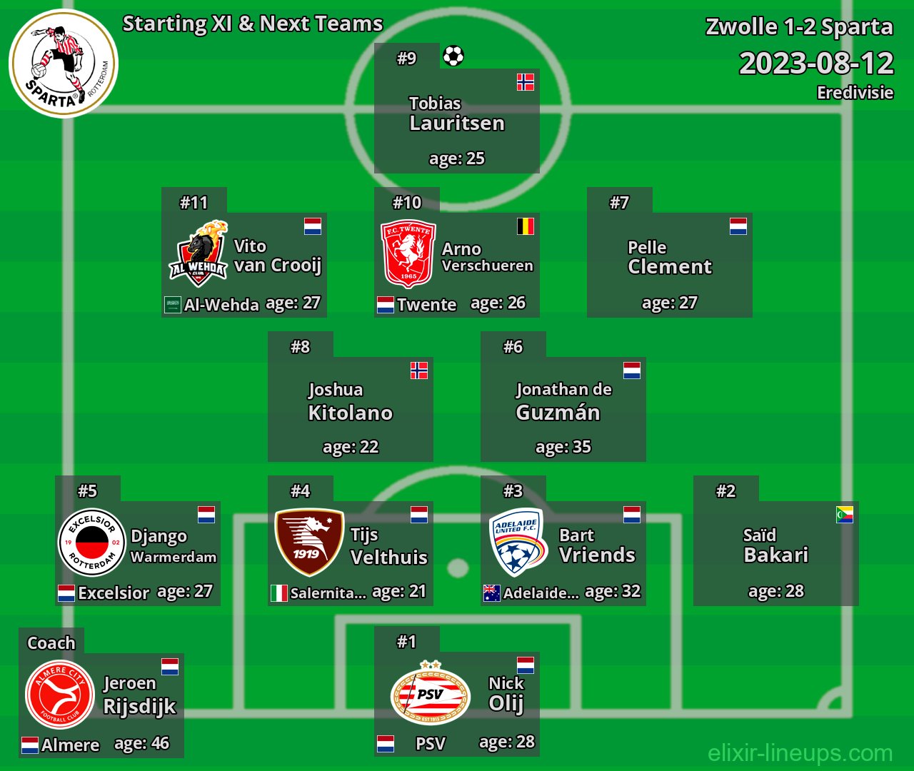 Sparta Starting XI & Next Teams 2023-08-12