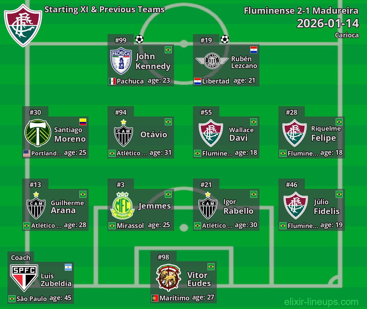 Fluminense Starting XI & Previous Teams 2026-01-14