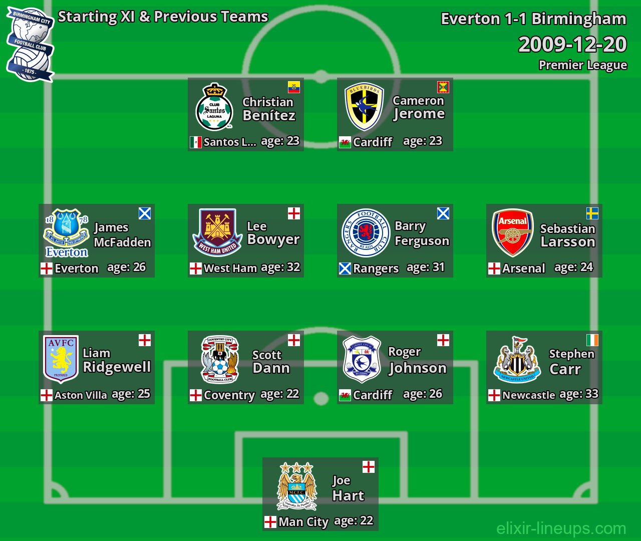 Birmingham Starting XI & Previous Teams 2009-12-20