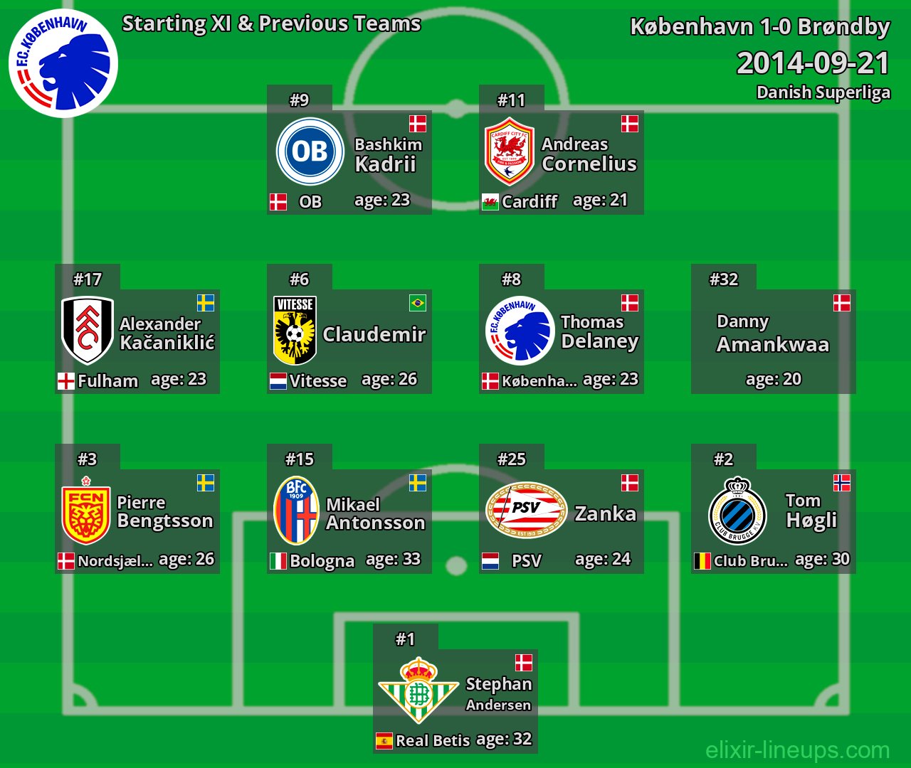København Starting XI & Previous Teams 2014-09-21