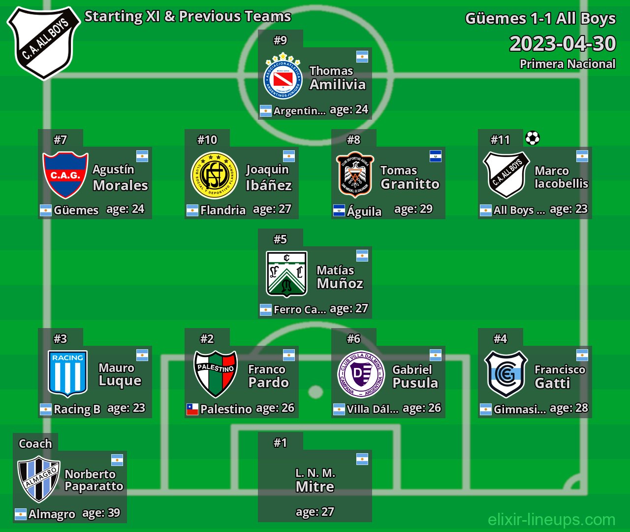 All Boys Starting XI & Previous Teams 2023-04-30