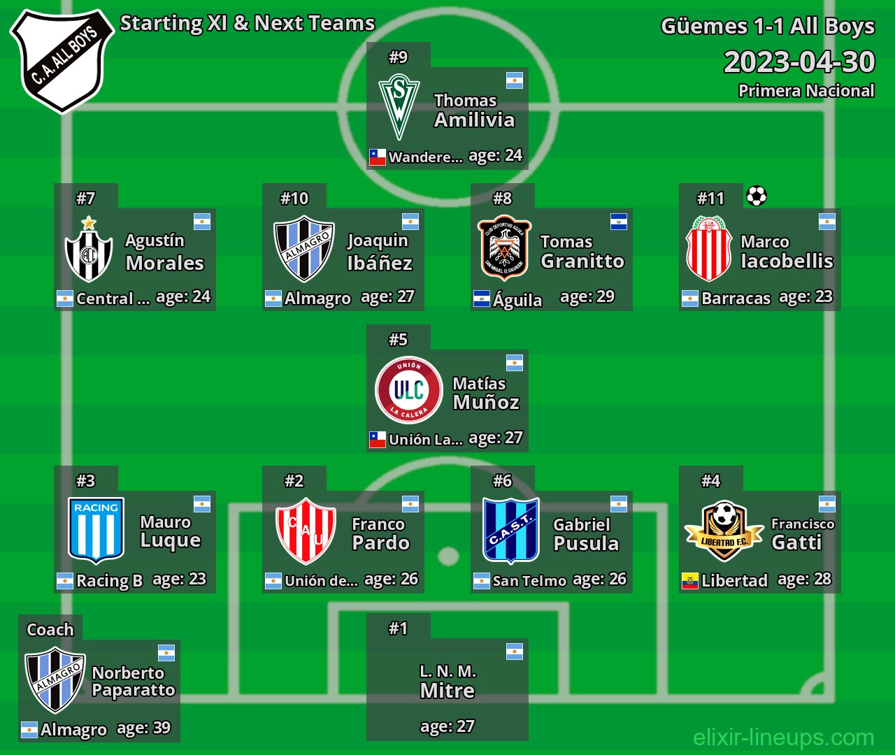 All Boys Starting XI & Next Teams 2023-04-30