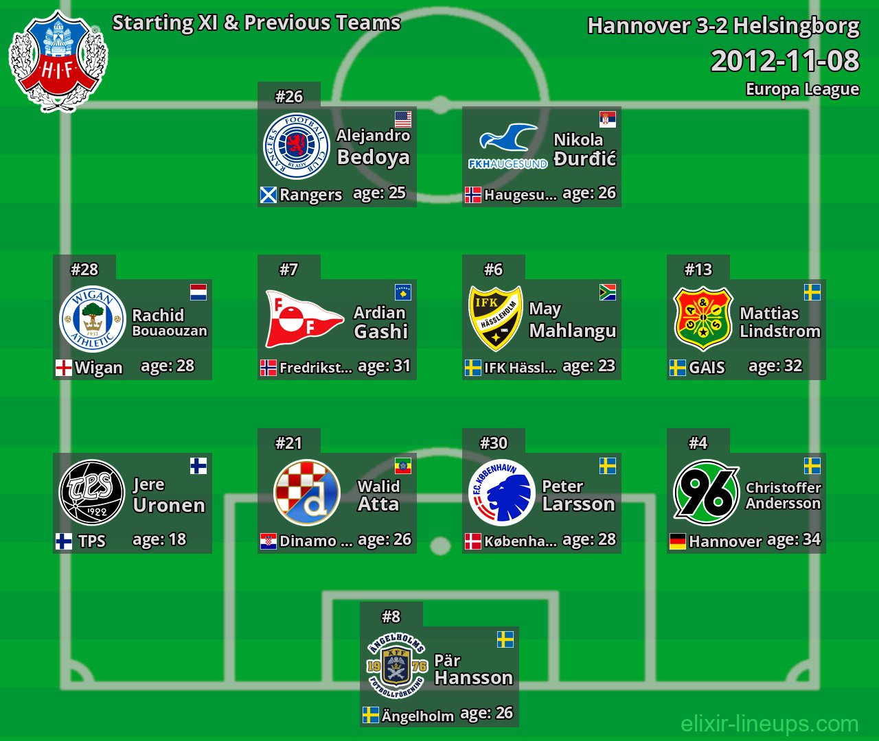 Helsingborg Starting XI & Previous Teams 2012-11-08