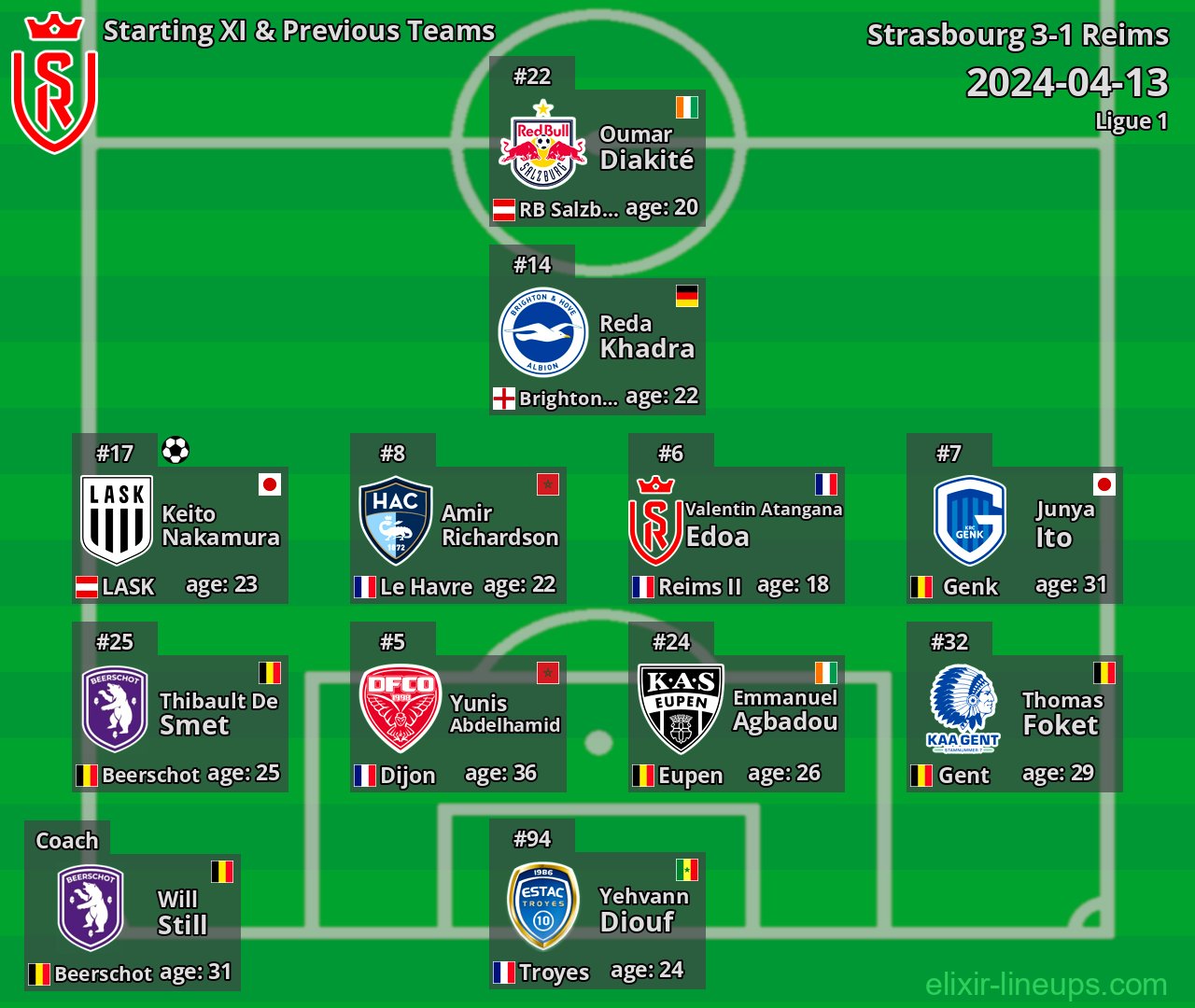 Reims Starting XI & Previous Teams 2024-04-13