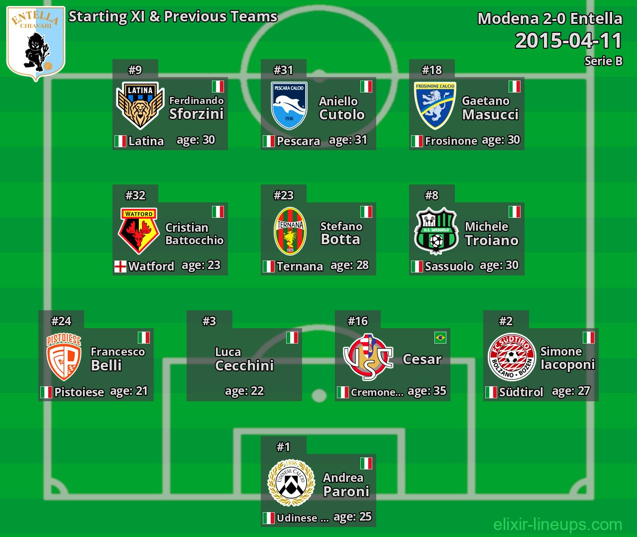 Entella Starting XI & Previous Teams 2015-04-11