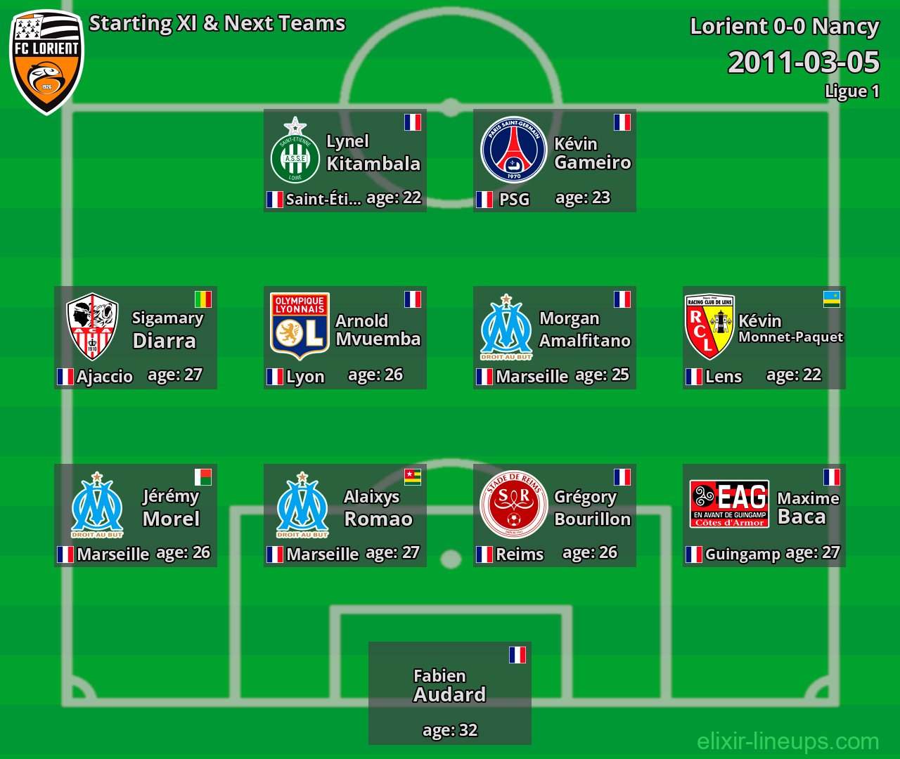 Lorient Starting XI & Next Teams 2011-03-05
